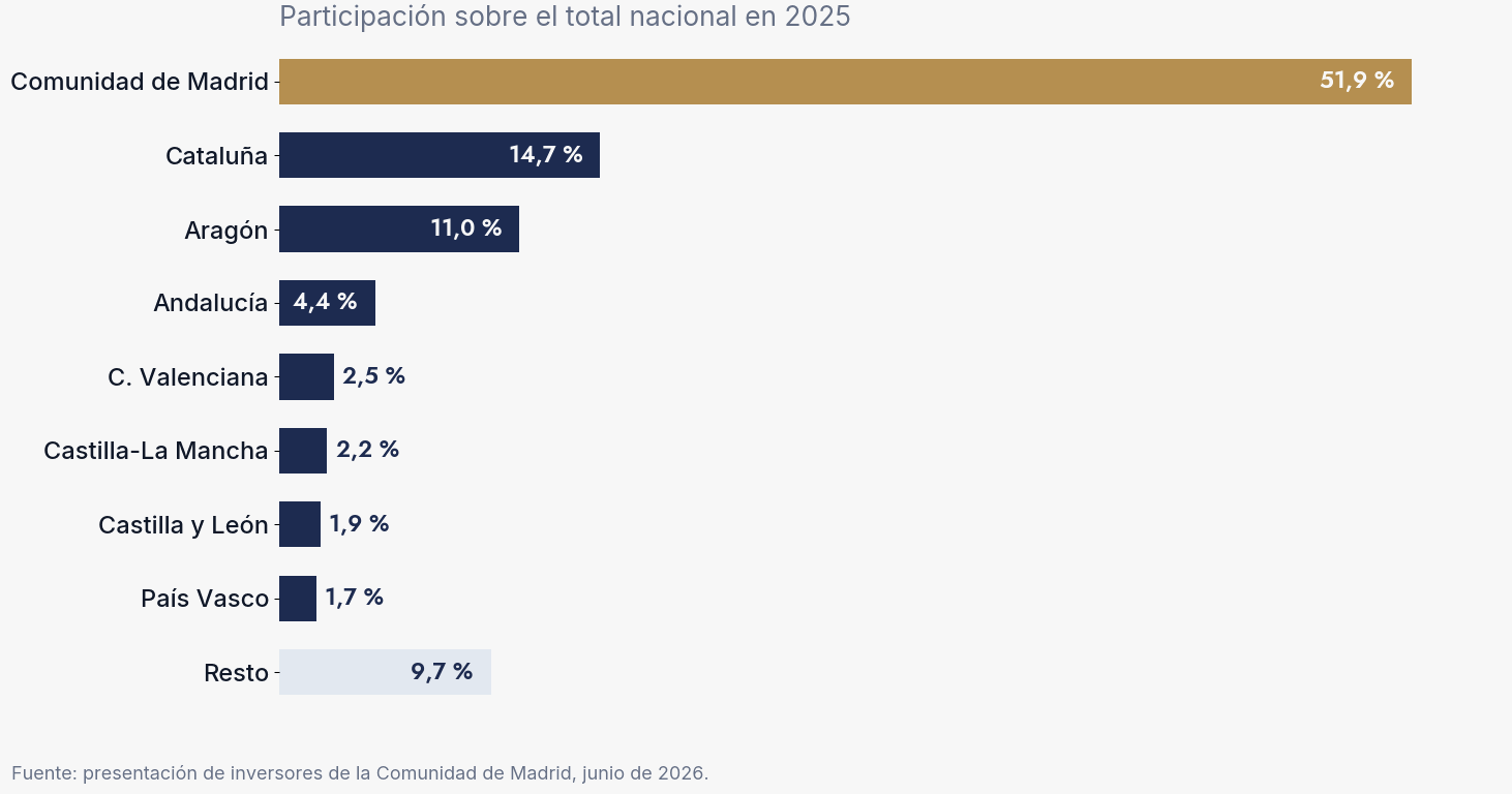 Madrid ofrece a las empresas un mercado con una elevada capacidad económica