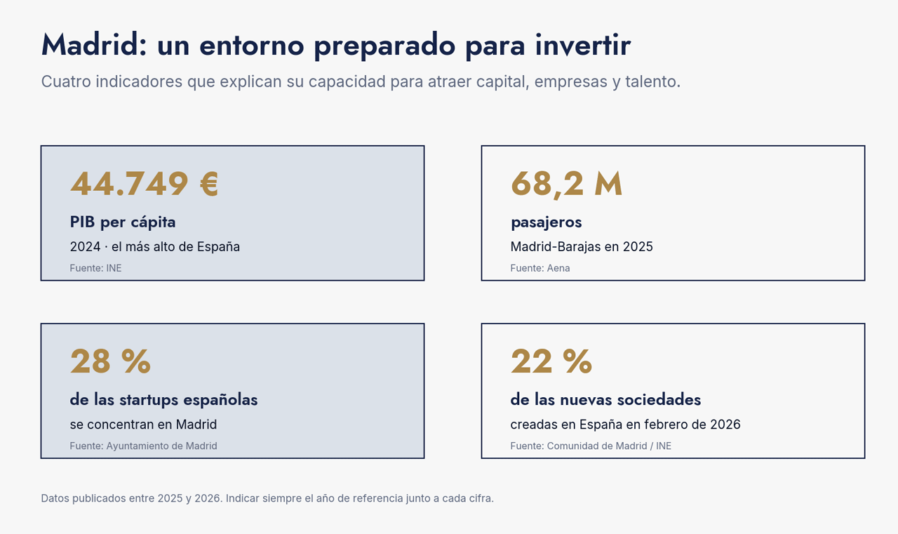 oportunidades en Madrid