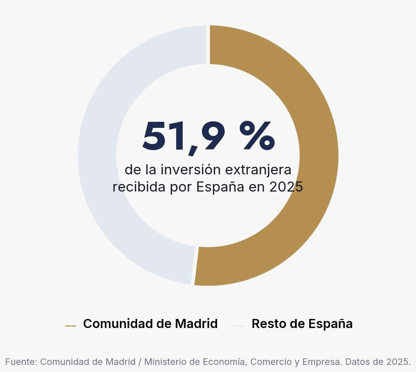 Madrid lidera la inversión extranjera en España